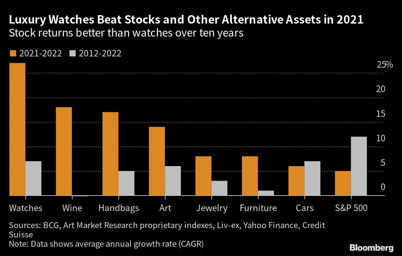 Luxury Watches Beat Stocks and Other Alternative Assets in 2021   | Stock returns better than watches over ten years